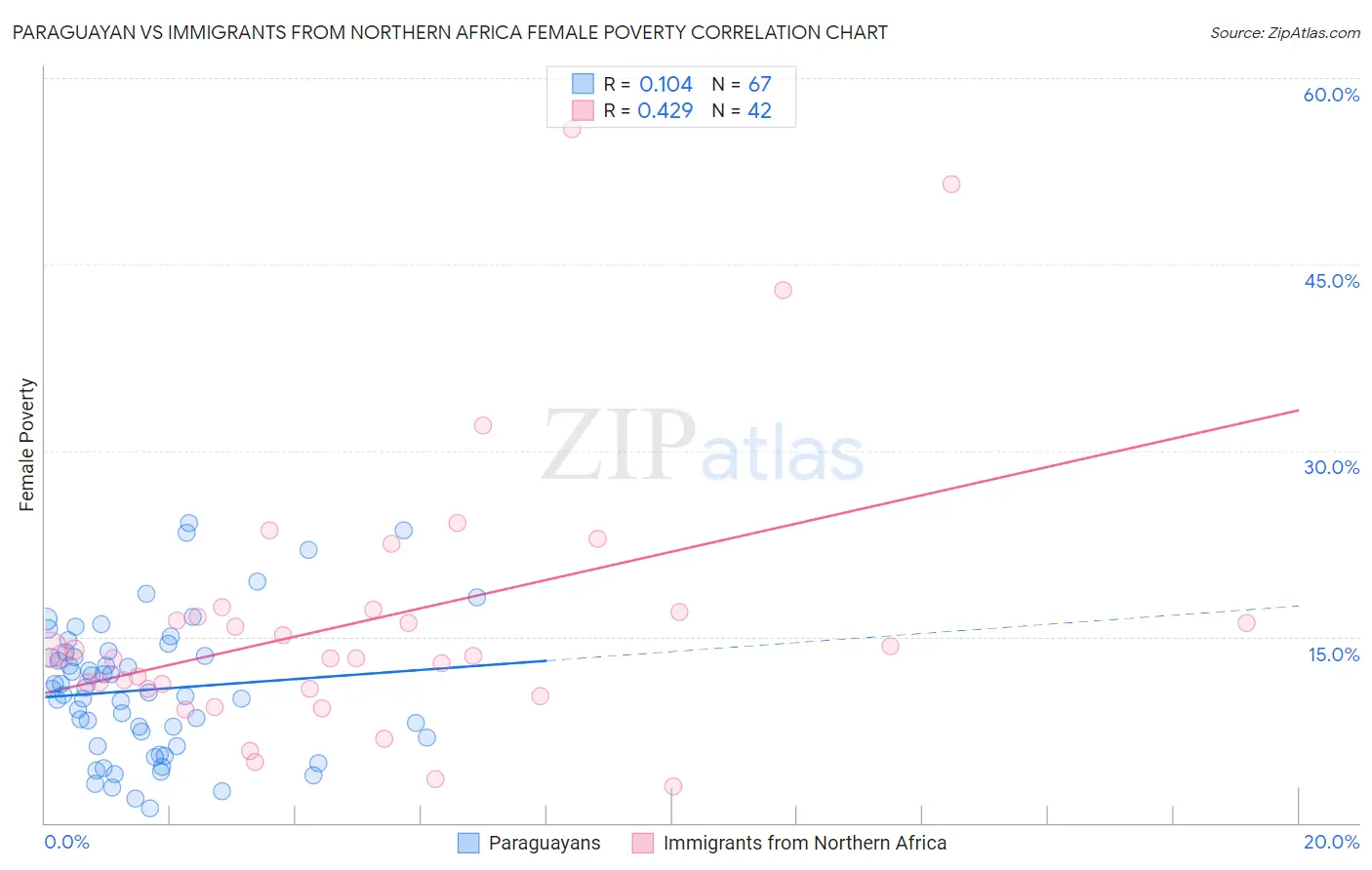Paraguayan vs Immigrants from Northern Africa Female Poverty