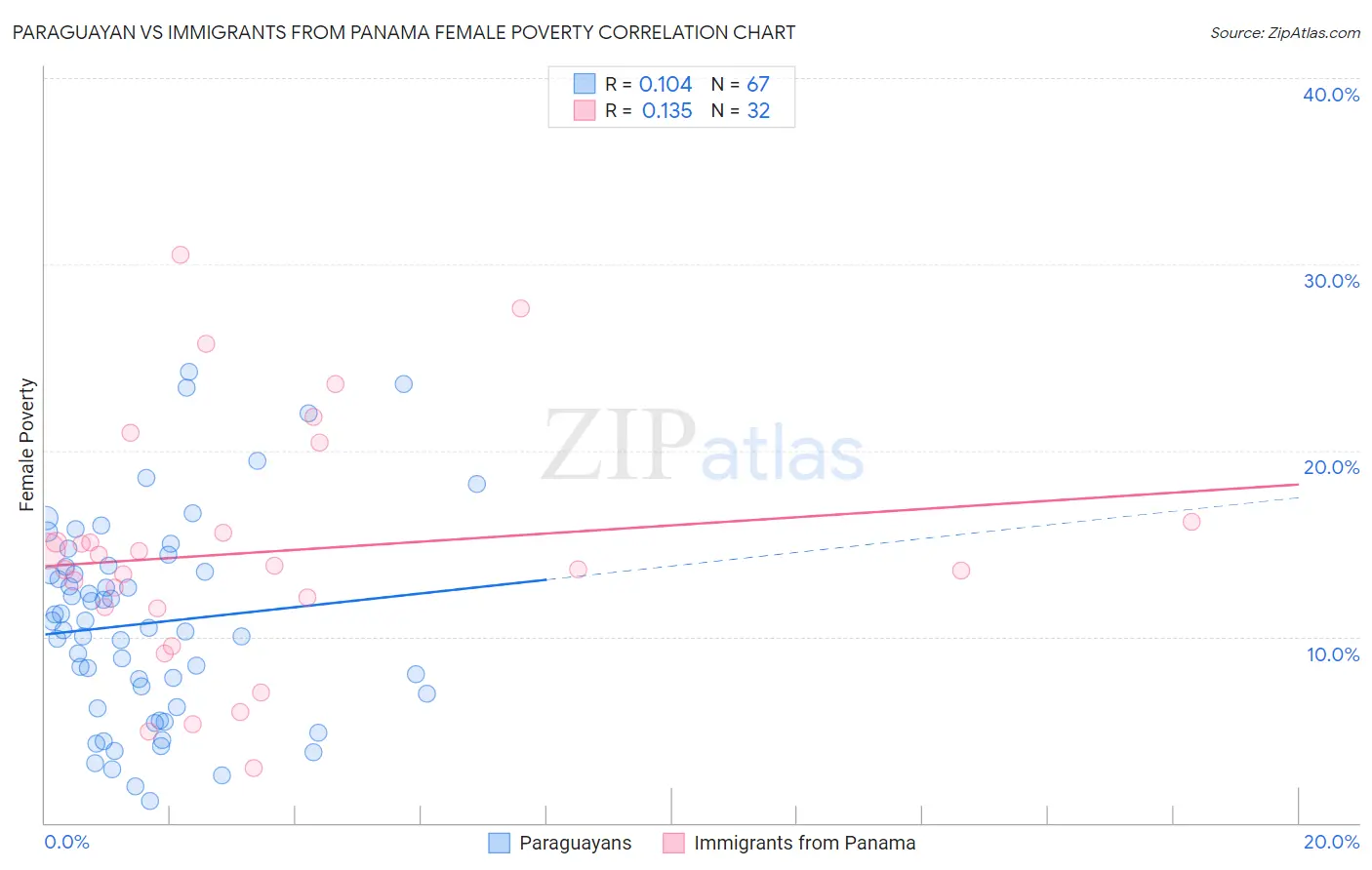 Paraguayan vs Immigrants from Panama Female Poverty