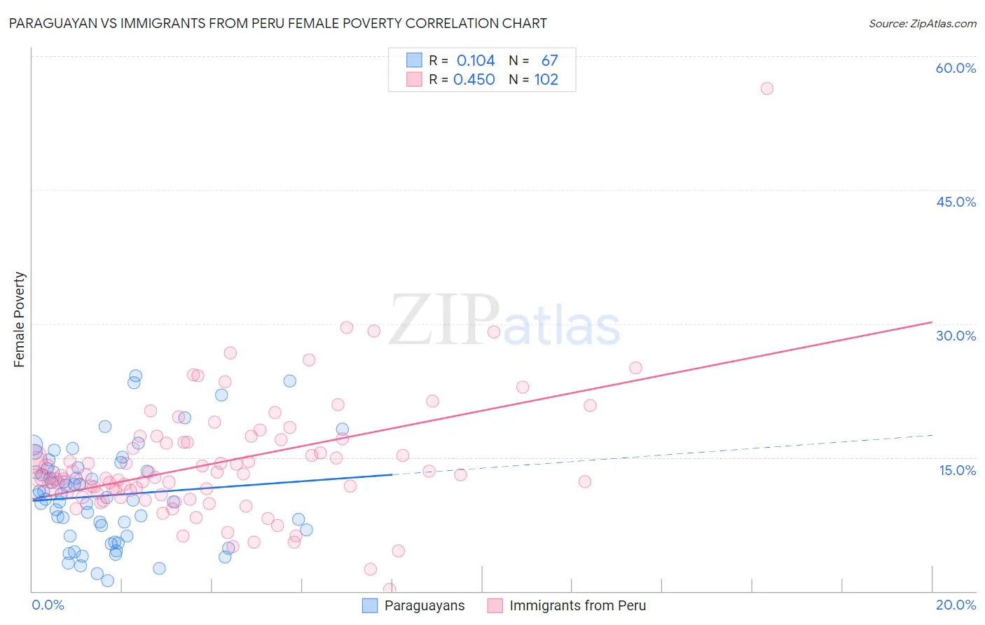 Paraguayan vs Immigrants from Peru Female Poverty