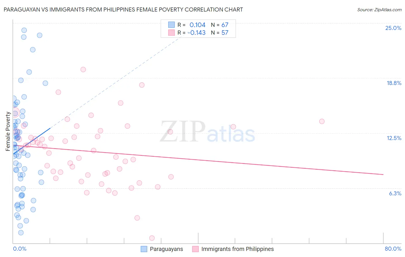 Paraguayan vs Immigrants from Philippines Female Poverty