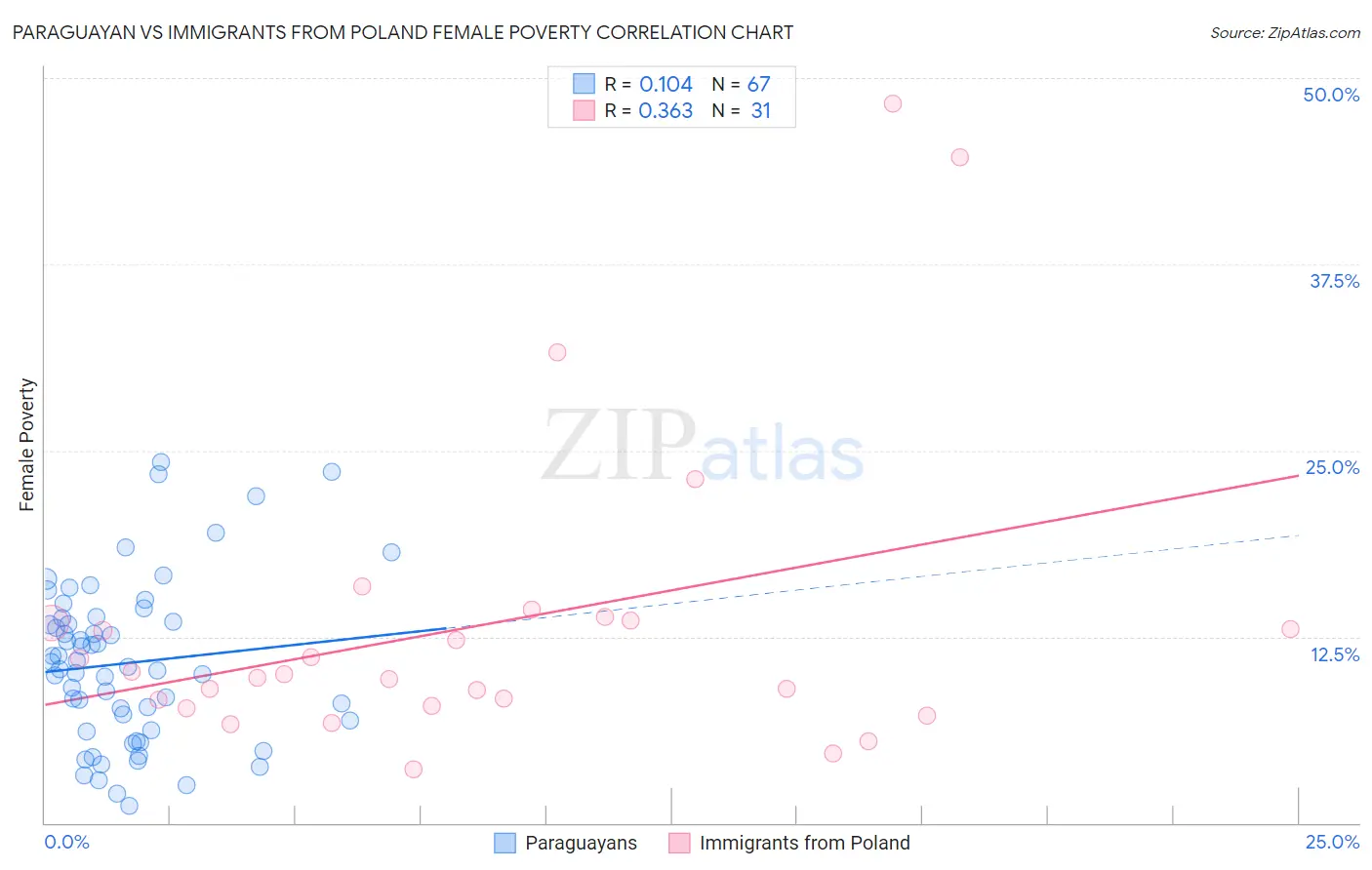 Paraguayan vs Immigrants from Poland Female Poverty