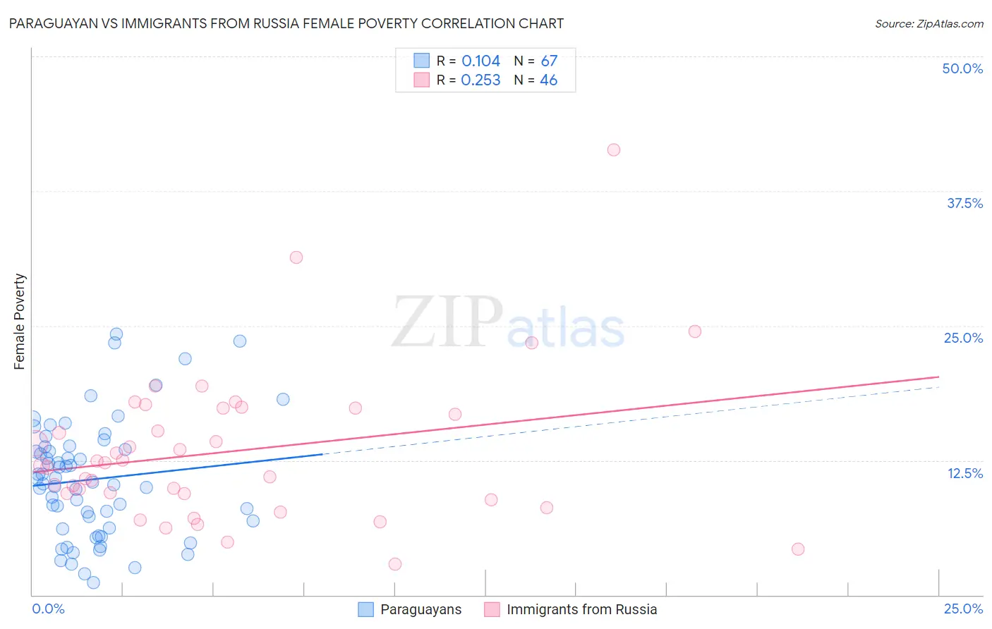 Paraguayan vs Immigrants from Russia Female Poverty