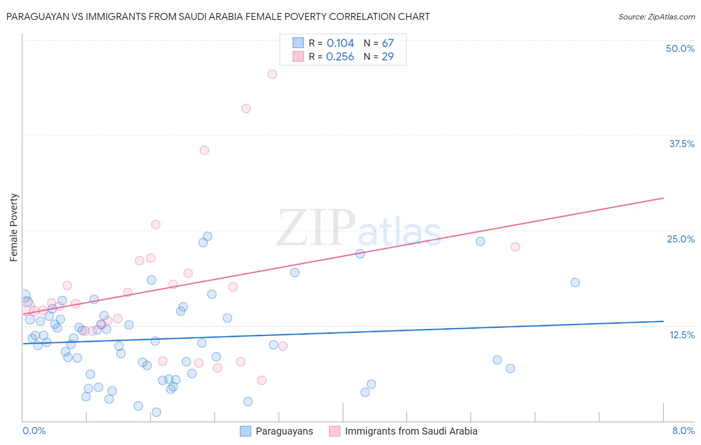 Paraguayan vs Immigrants from Saudi Arabia Female Poverty