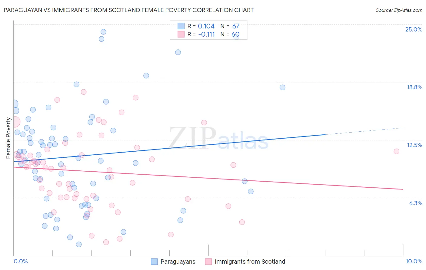 Paraguayan vs Immigrants from Scotland Female Poverty