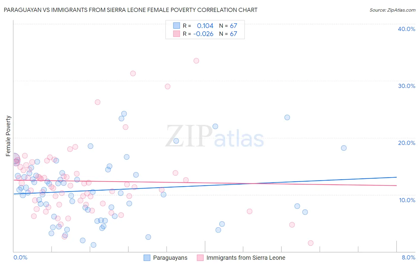 Paraguayan vs Immigrants from Sierra Leone Female Poverty