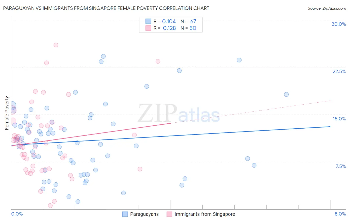 Paraguayan vs Immigrants from Singapore Female Poverty