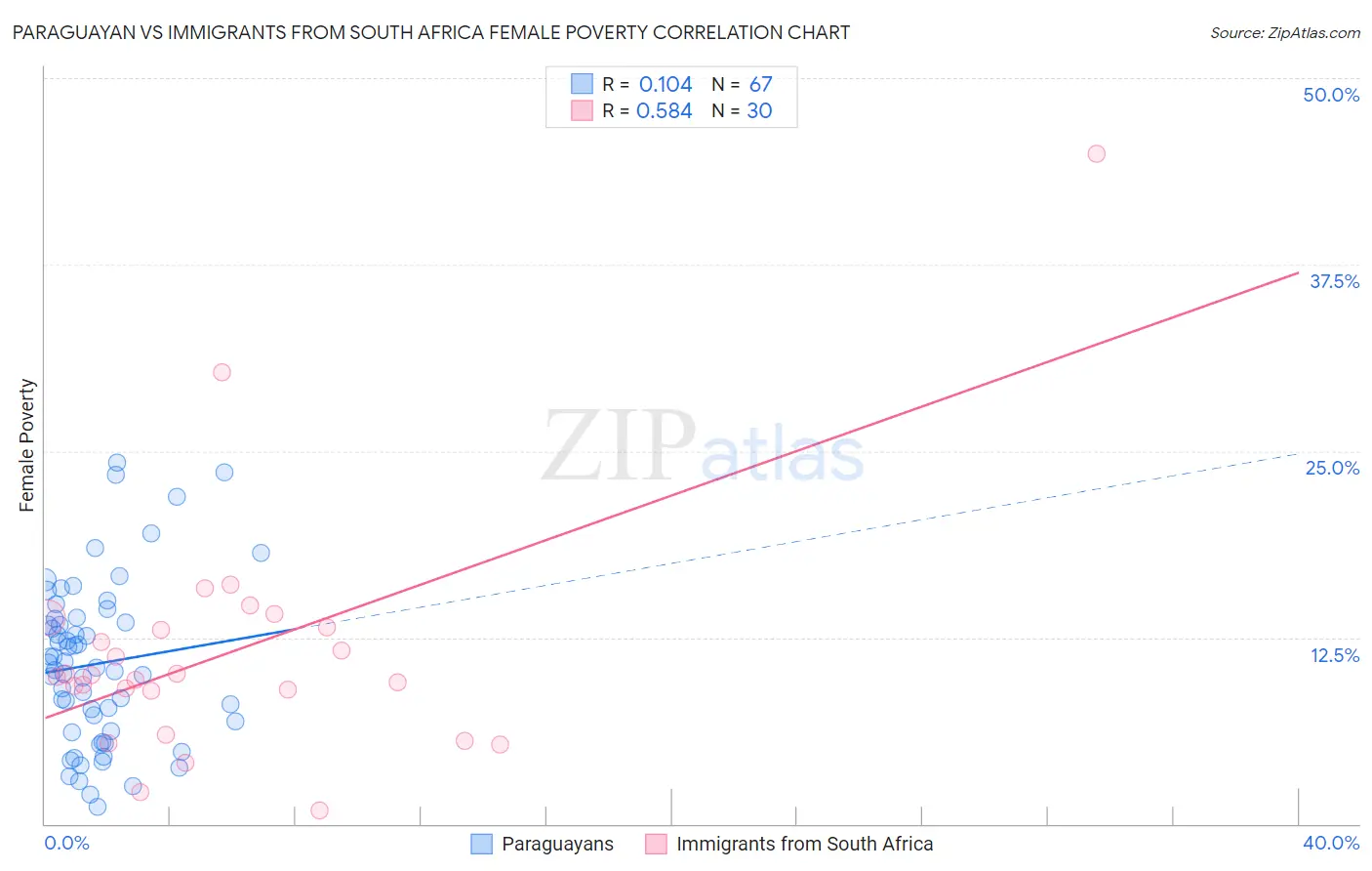 Paraguayan vs Immigrants from South Africa Female Poverty