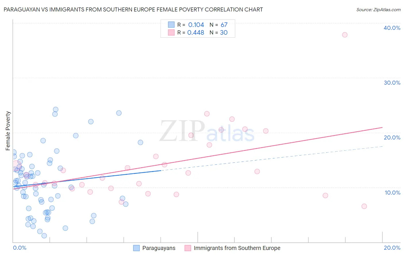 Paraguayan vs Immigrants from Southern Europe Female Poverty