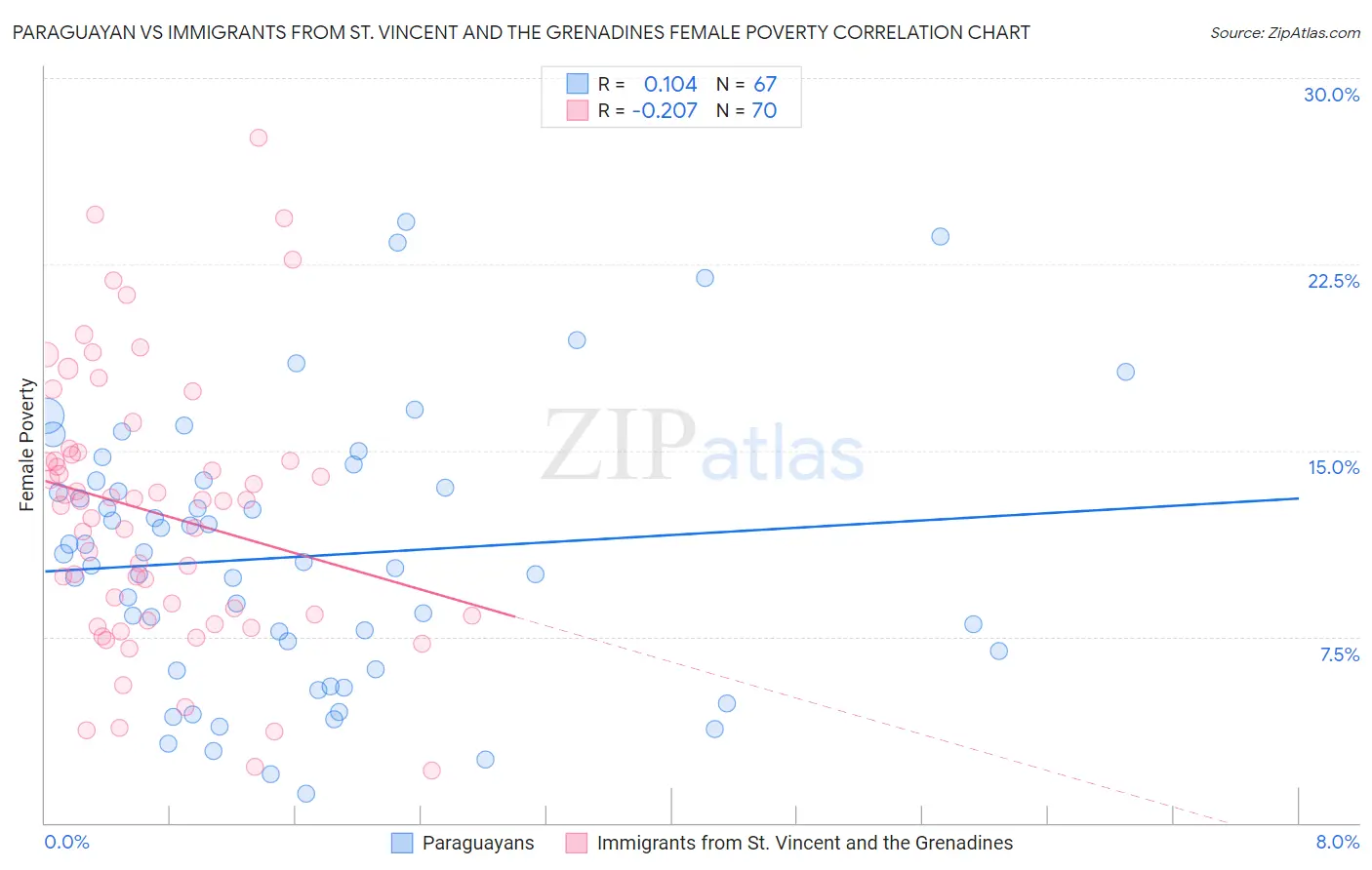 Paraguayan vs Immigrants from St. Vincent and the Grenadines Female Poverty