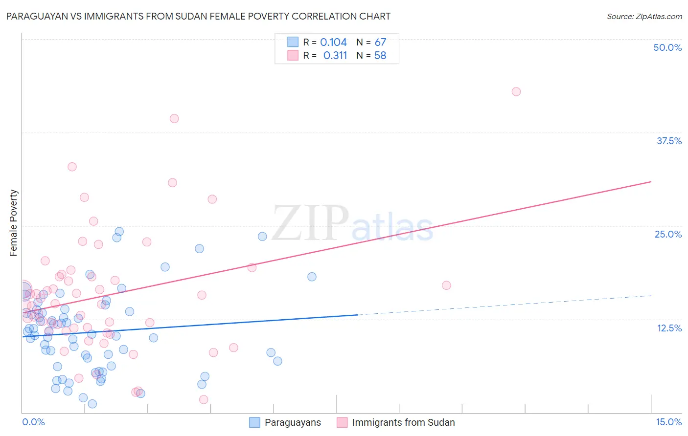 Paraguayan vs Immigrants from Sudan Female Poverty