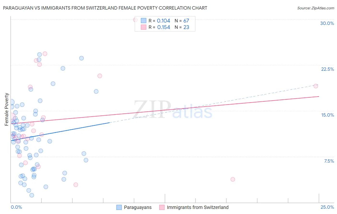 Paraguayan vs Immigrants from Switzerland Female Poverty