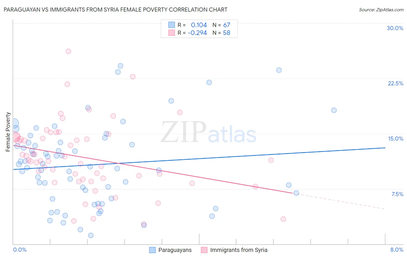 Paraguayan vs Immigrants from Syria Female Poverty