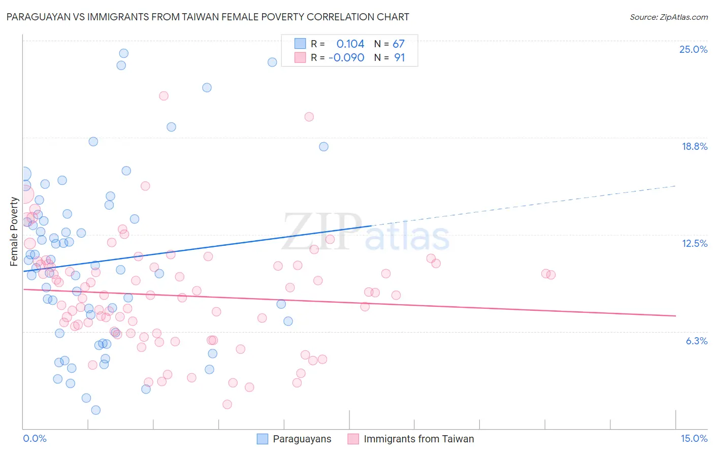 Paraguayan vs Immigrants from Taiwan Female Poverty