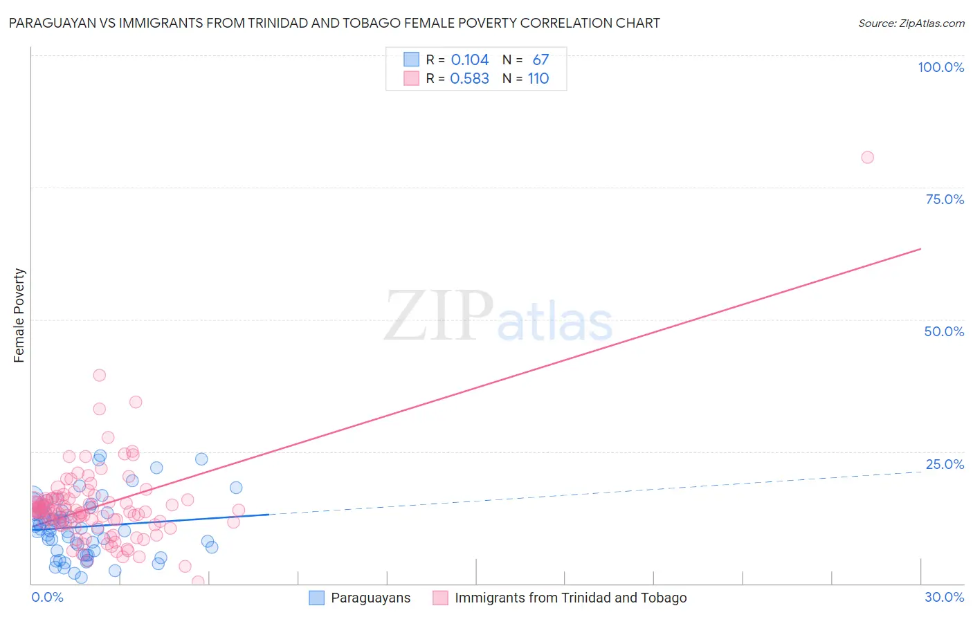 Paraguayan vs Immigrants from Trinidad and Tobago Female Poverty
