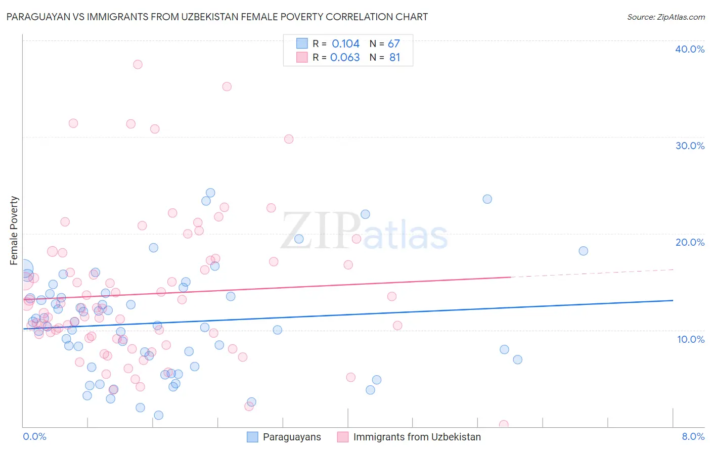 Paraguayan vs Immigrants from Uzbekistan Female Poverty