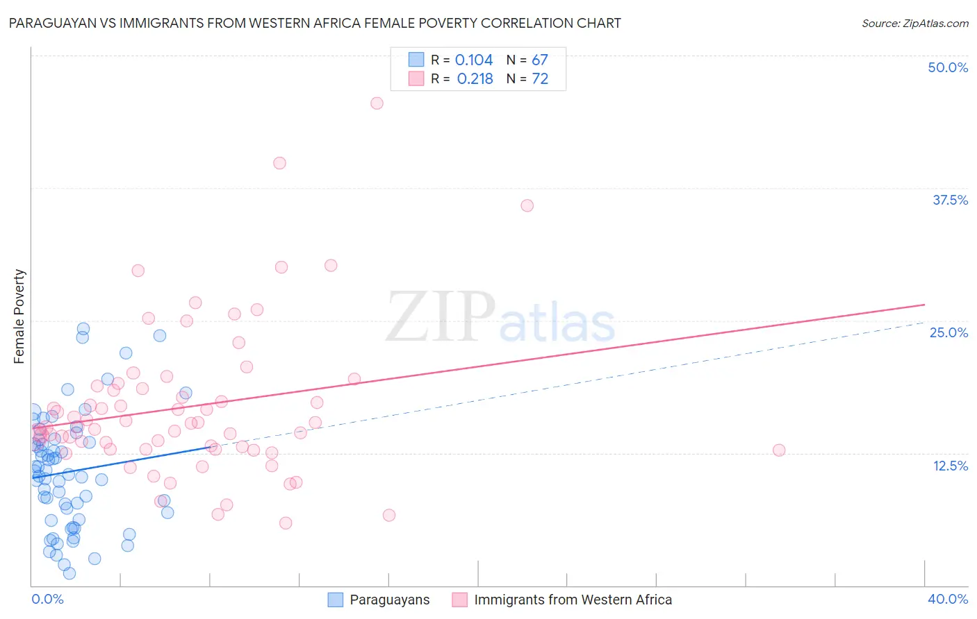 Paraguayan vs Immigrants from Western Africa Female Poverty