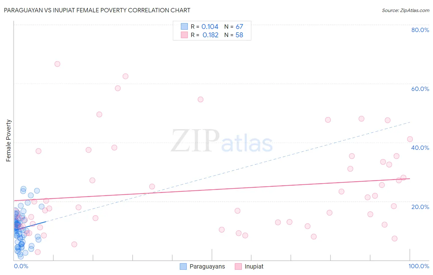 Paraguayan vs Inupiat Female Poverty