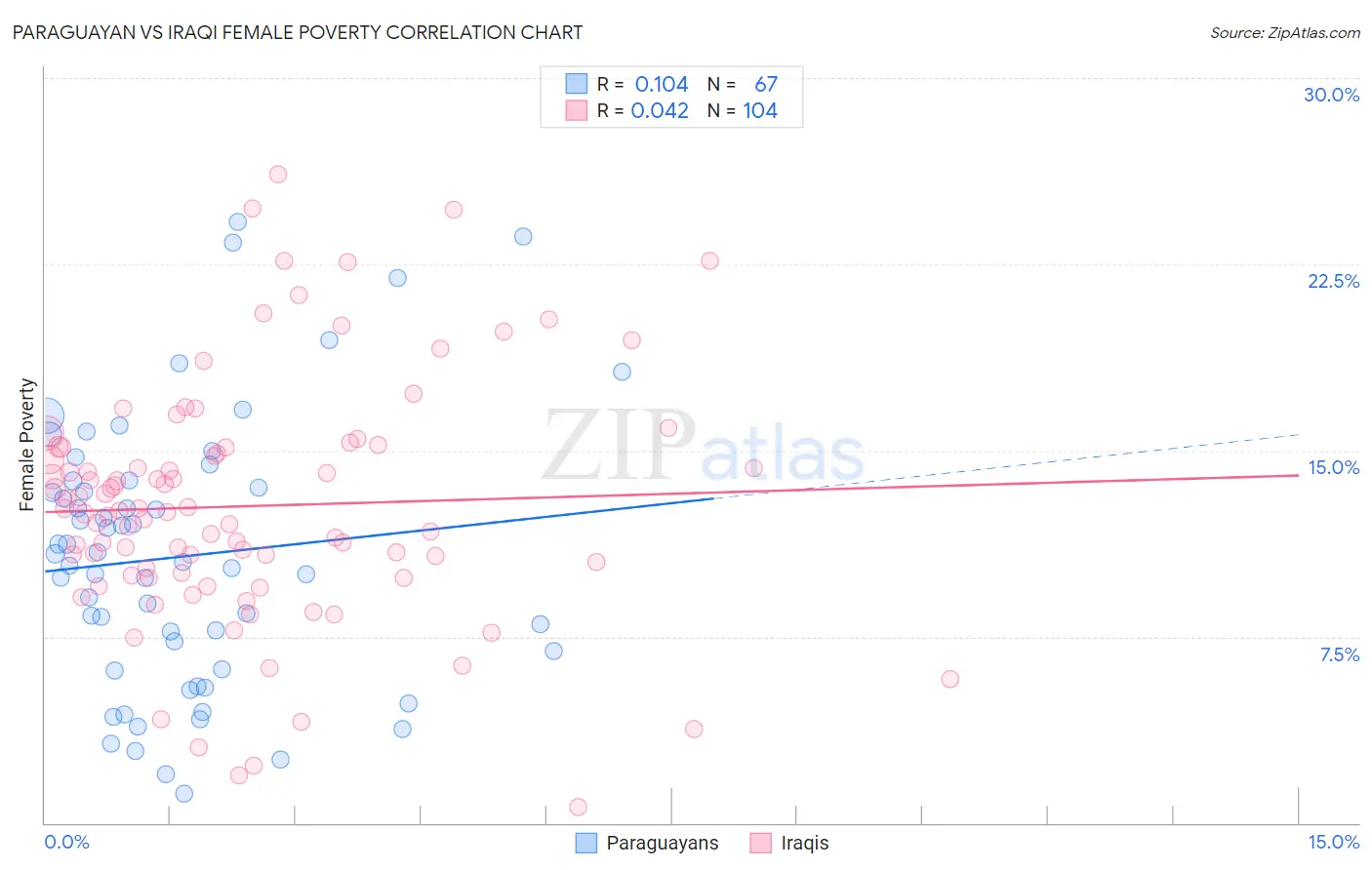 Paraguayan vs Iraqi Female Poverty
