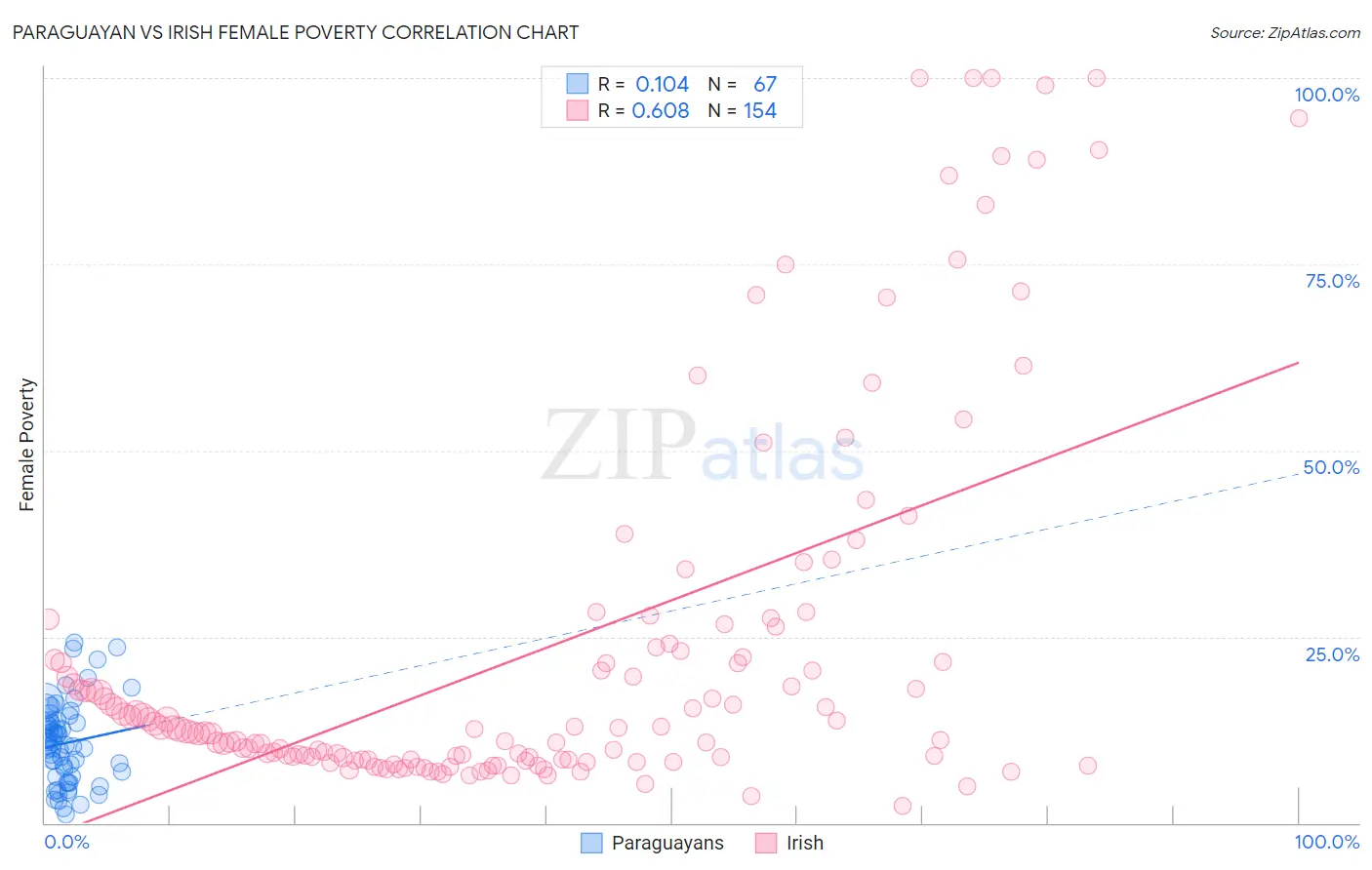 Paraguayan vs Irish Female Poverty
