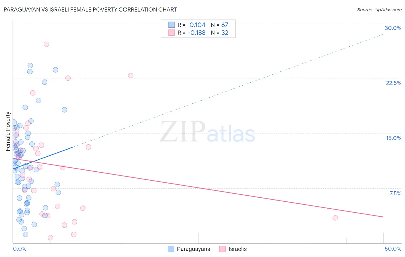 Paraguayan vs Israeli Female Poverty
