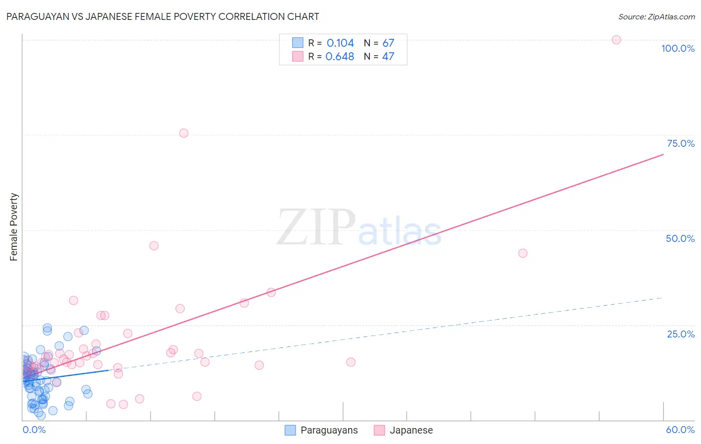 Paraguayan vs Japanese Female Poverty