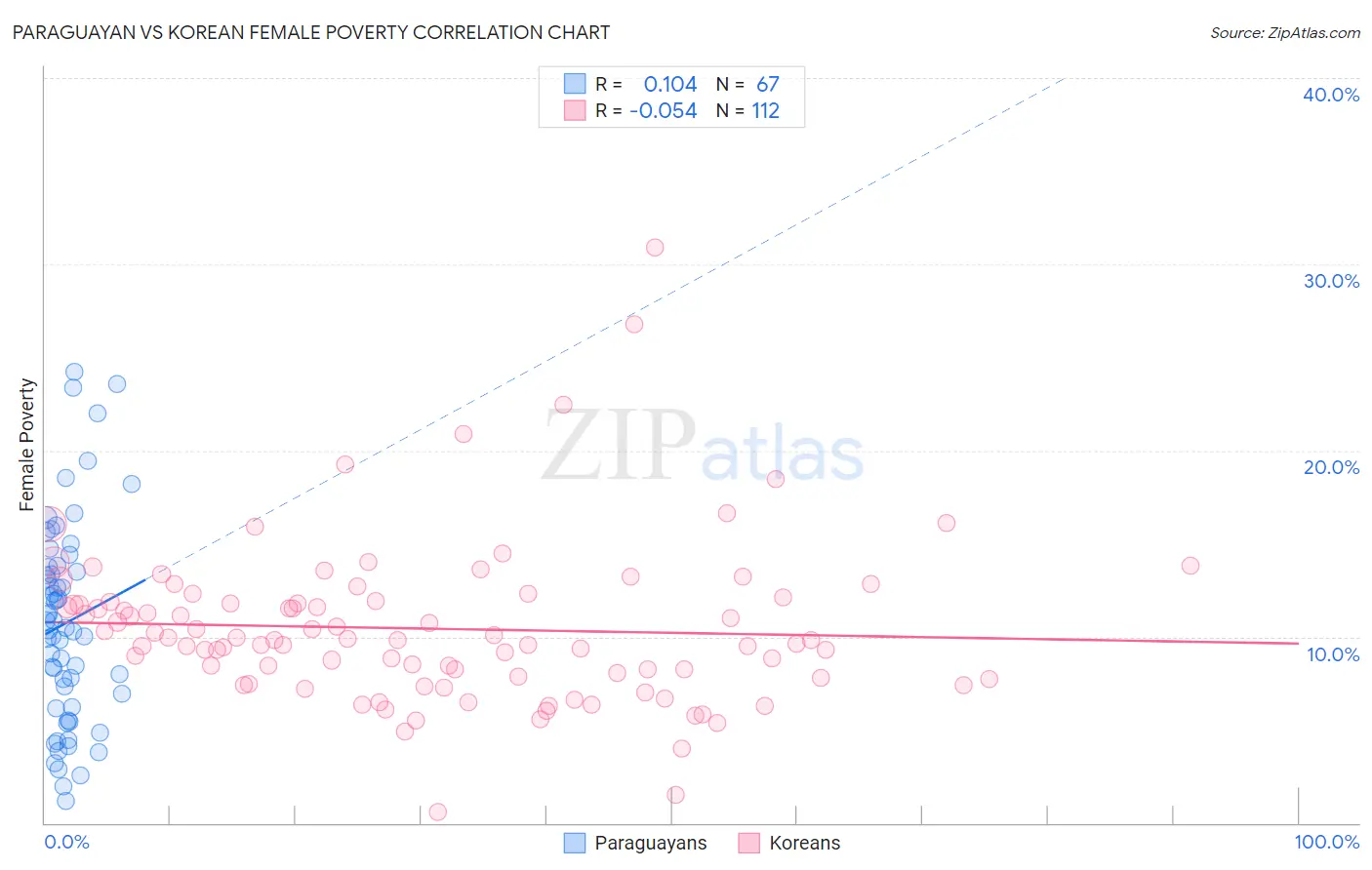 Paraguayan vs Korean Female Poverty