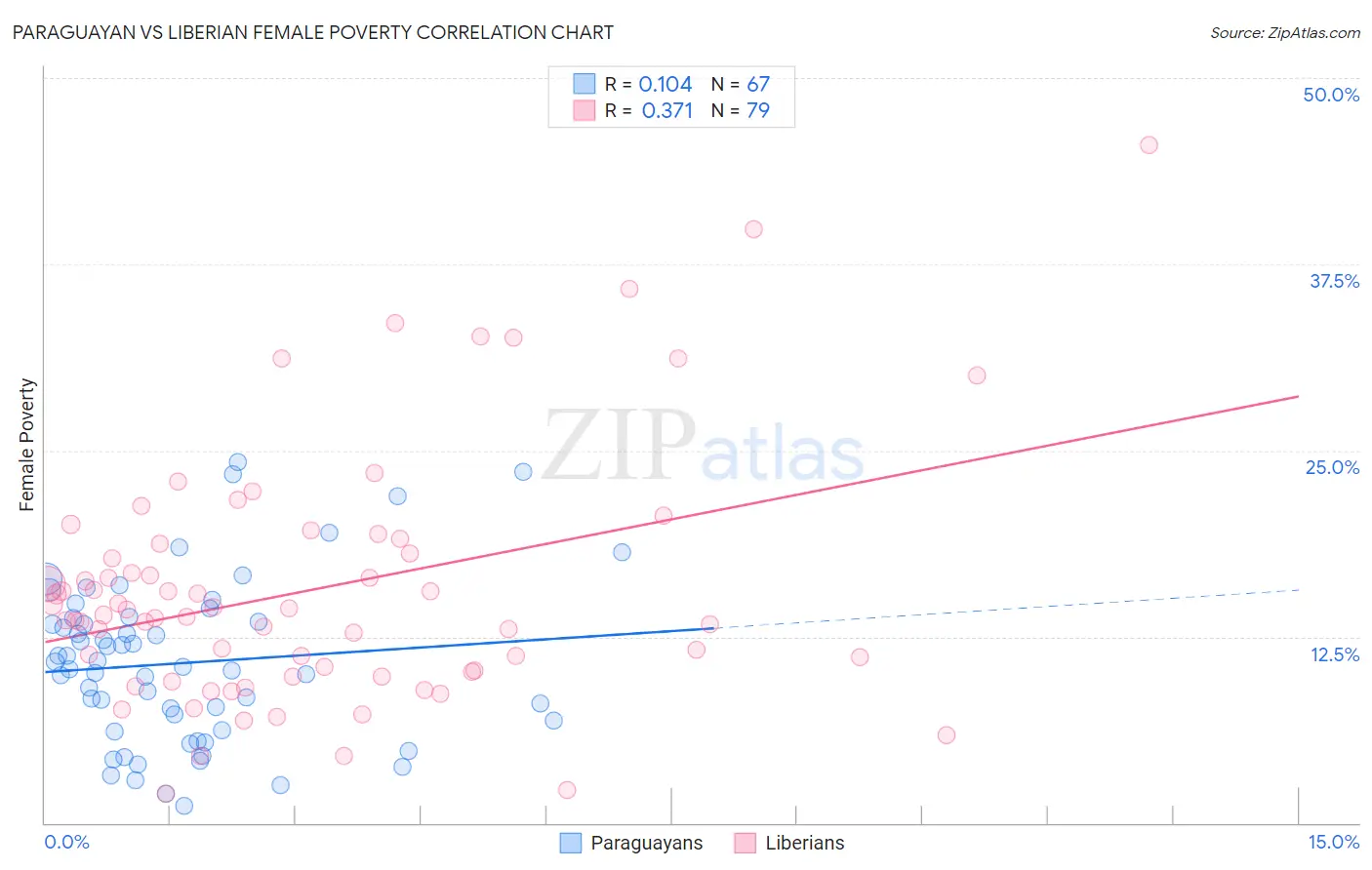 Paraguayan vs Liberian Female Poverty