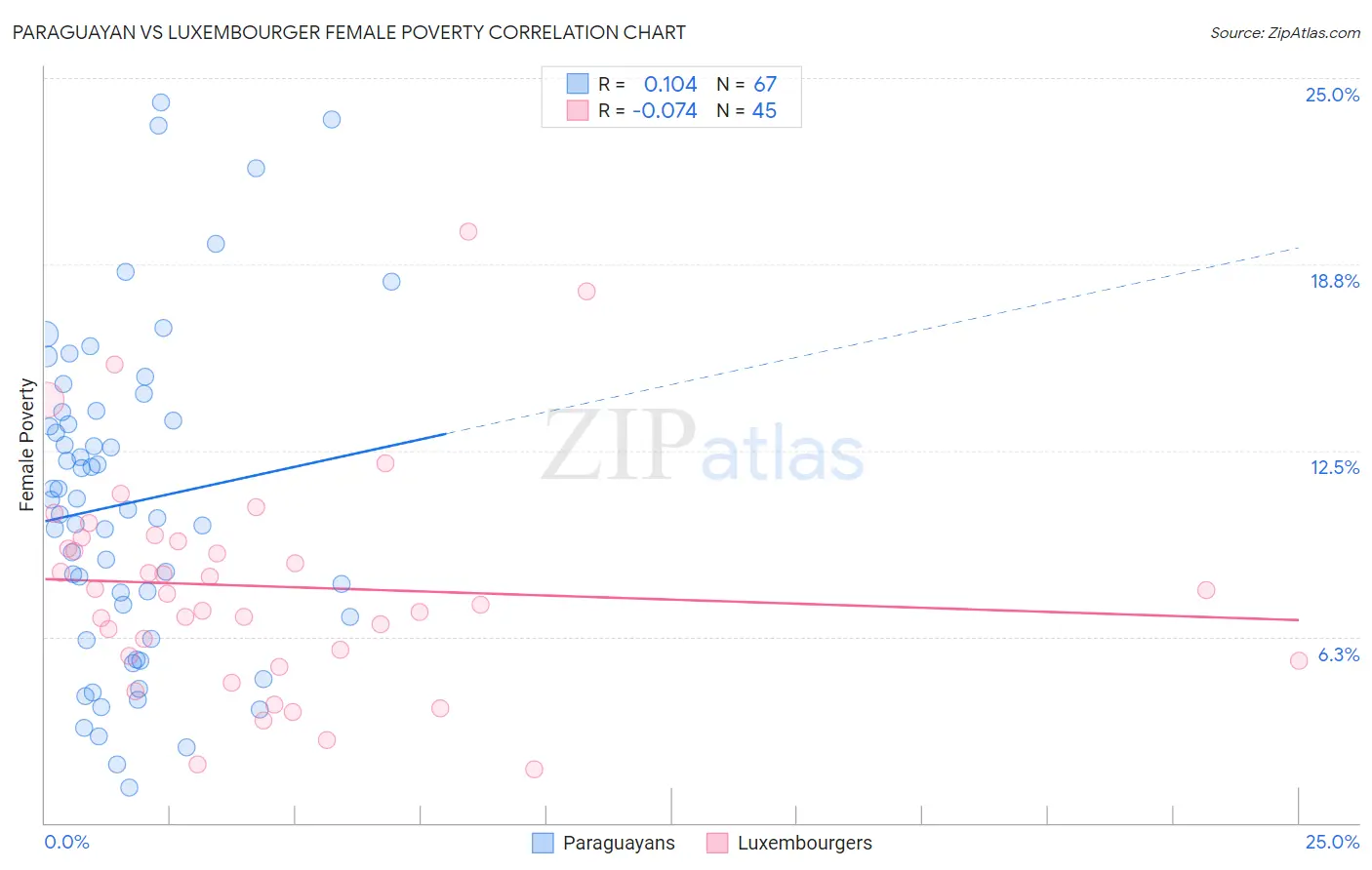 Paraguayan vs Luxembourger Female Poverty