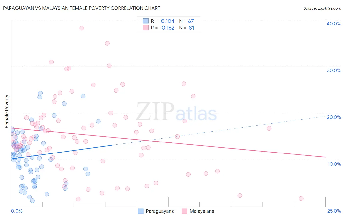 Paraguayan vs Malaysian Female Poverty