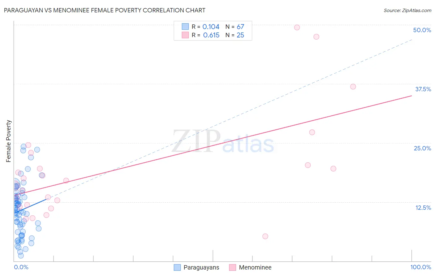 Paraguayan vs Menominee Female Poverty