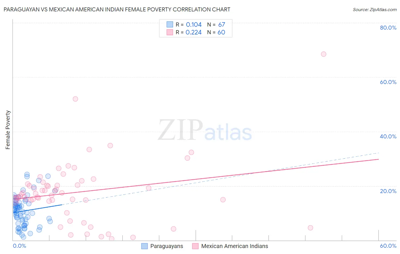Paraguayan vs Mexican American Indian Female Poverty