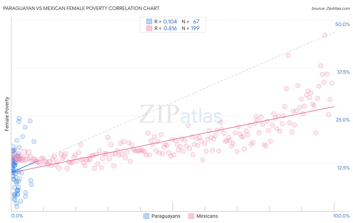 Paraguayan vs Mexican Female Poverty