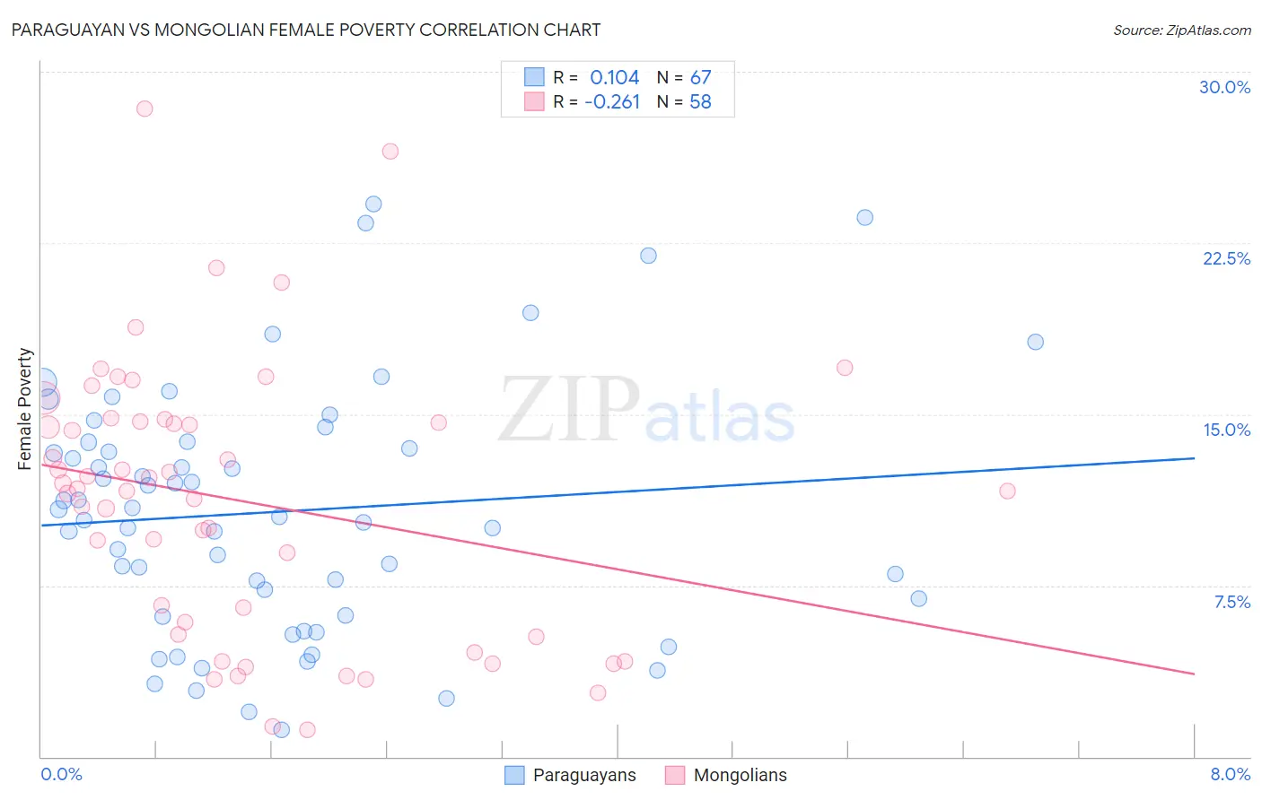 Paraguayan vs Mongolian Female Poverty