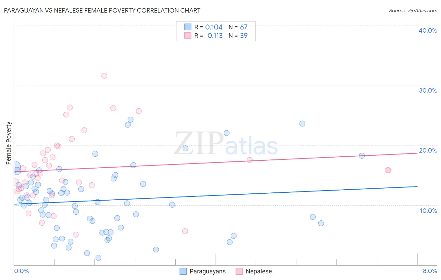 Paraguayan vs Nepalese Female Poverty