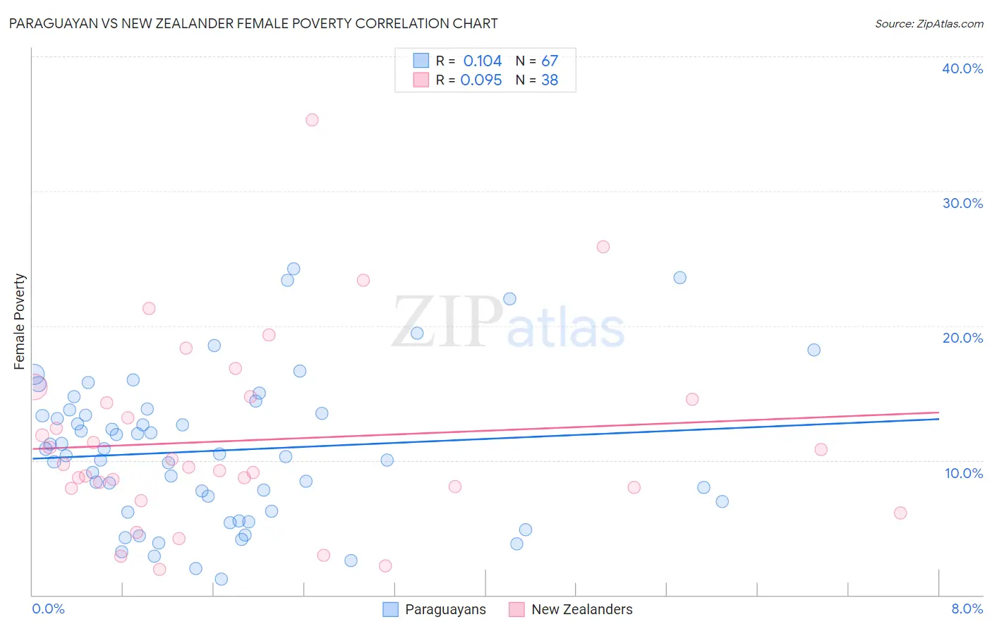 Paraguayan vs New Zealander Female Poverty