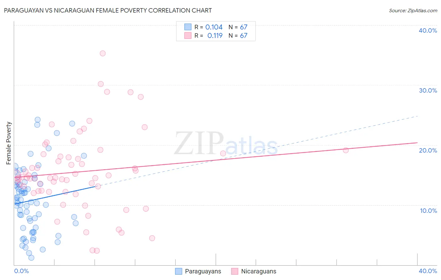 Paraguayan vs Nicaraguan Female Poverty