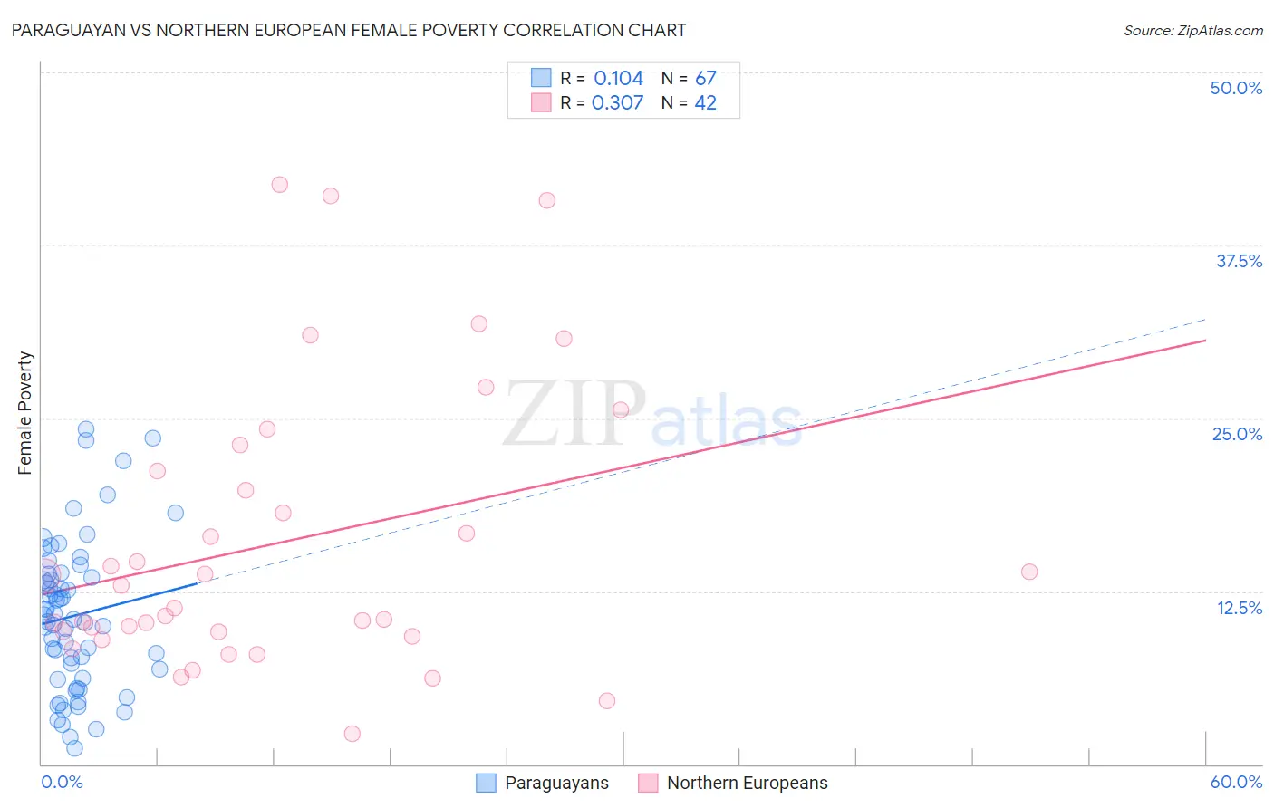 Paraguayan vs Northern European Female Poverty