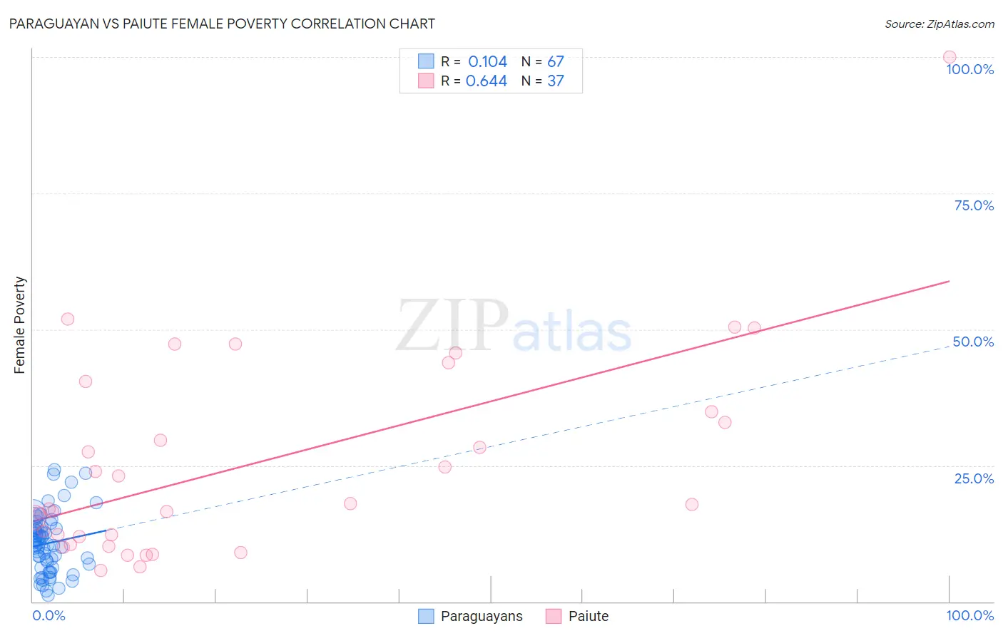 Paraguayan vs Paiute Female Poverty