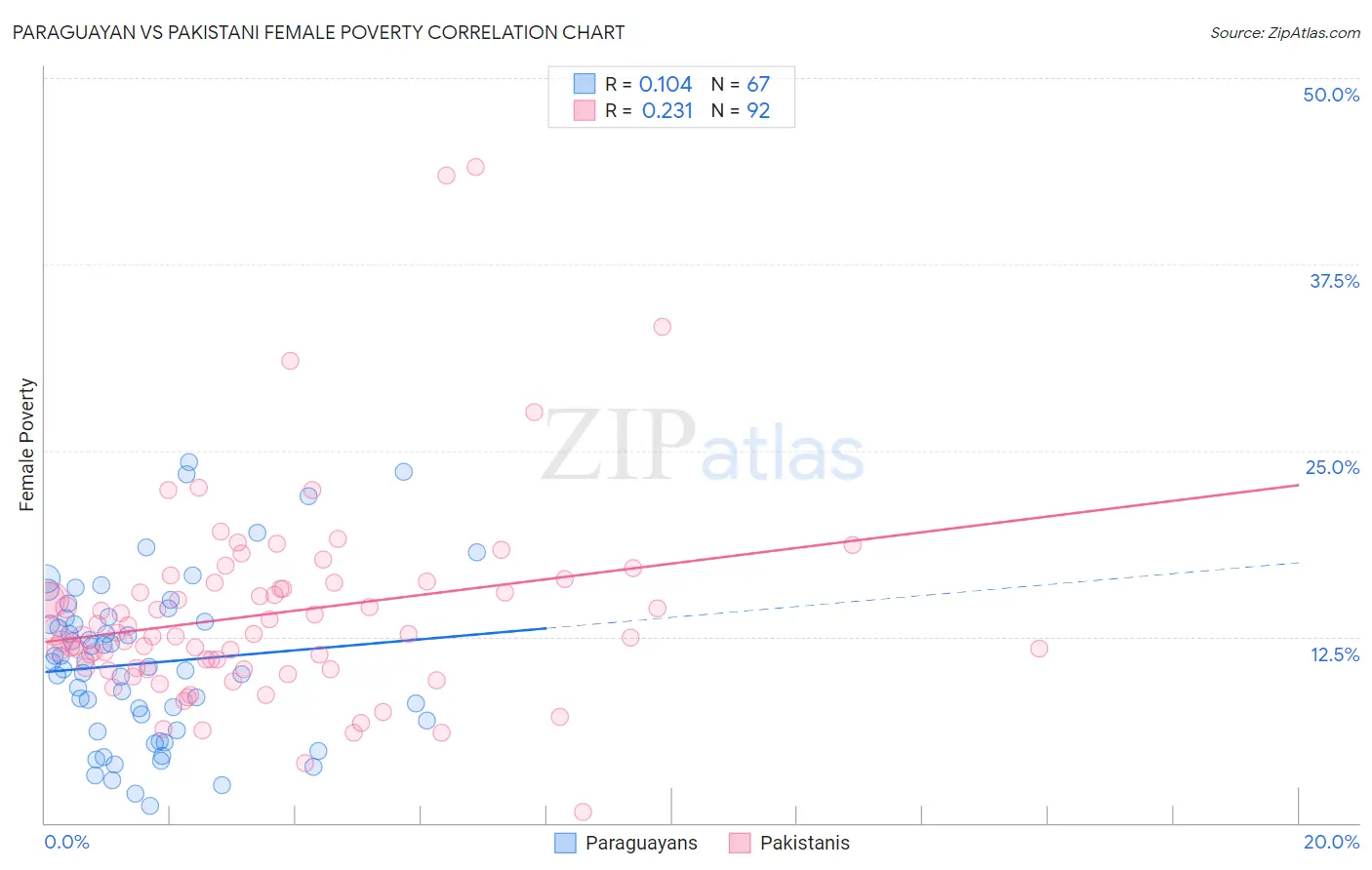 Paraguayan vs Pakistani Female Poverty