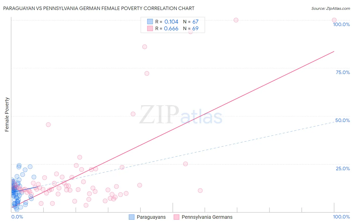 Paraguayan vs Pennsylvania German Female Poverty