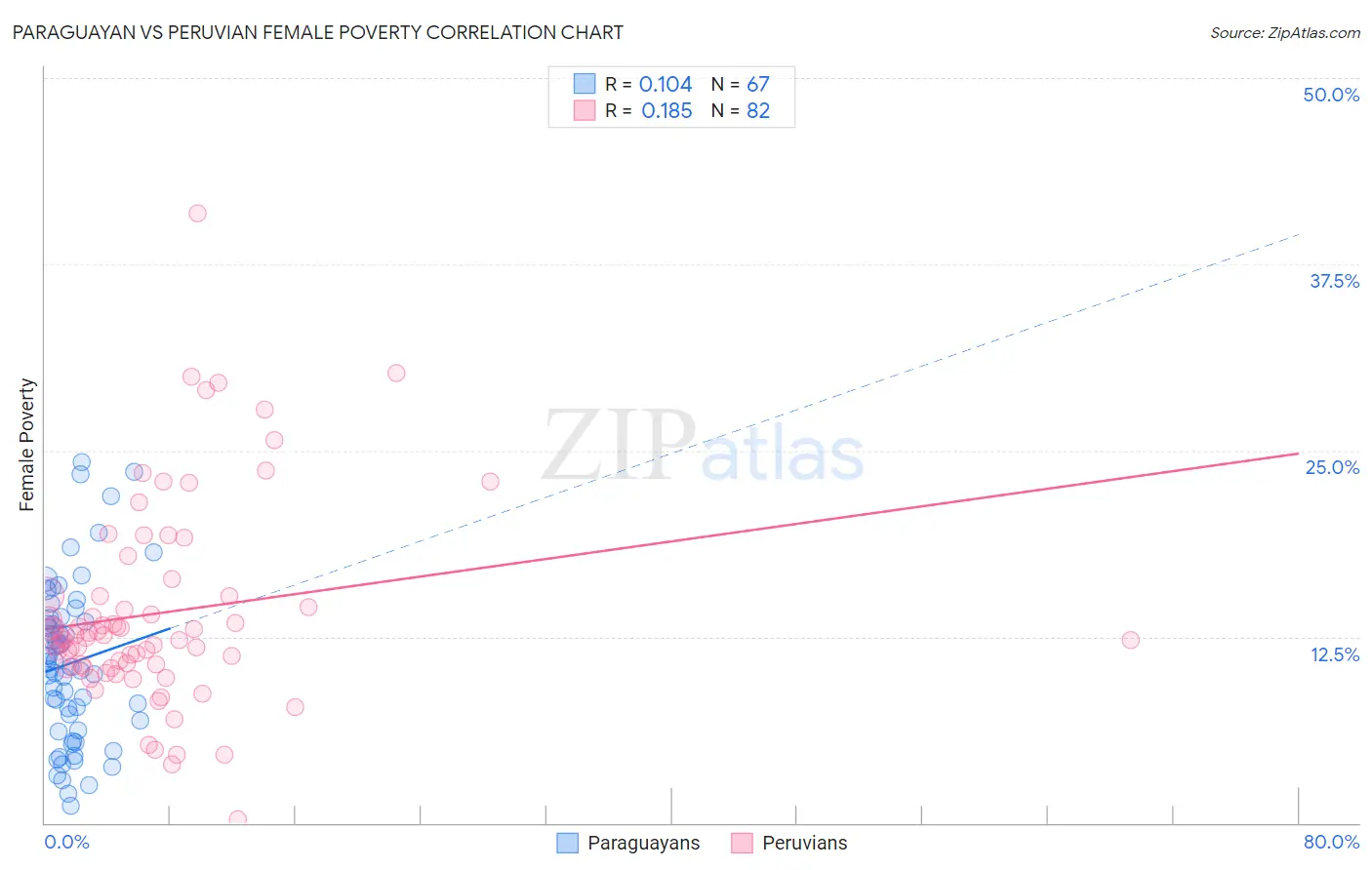 Paraguayan vs Peruvian Female Poverty