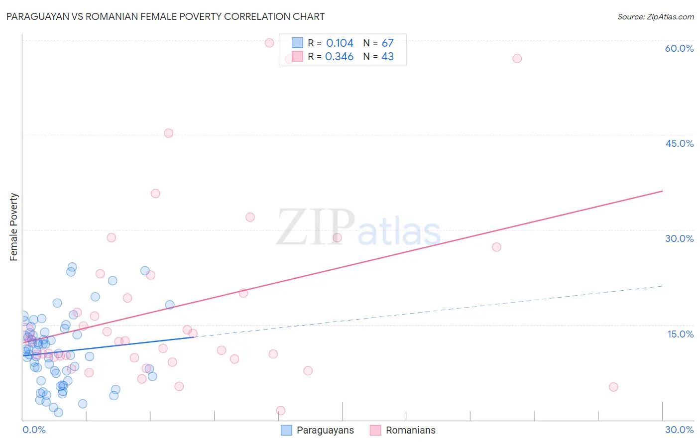 Paraguayan vs Romanian Female Poverty
