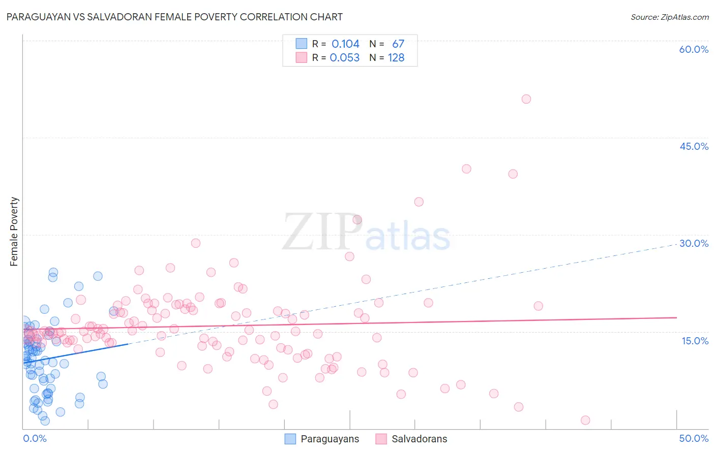 Paraguayan vs Salvadoran Female Poverty