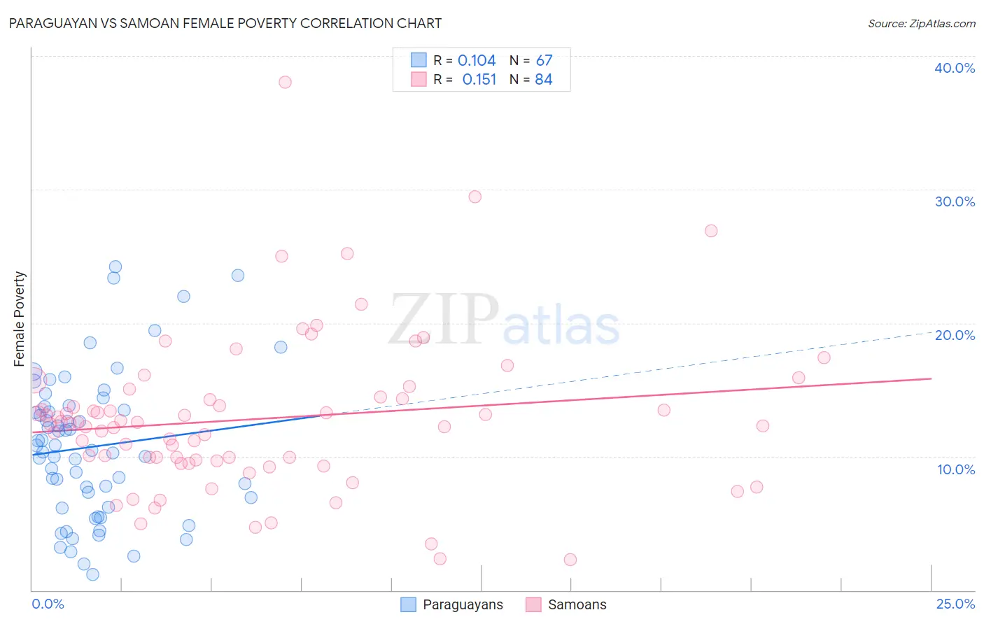 Paraguayan vs Samoan Female Poverty