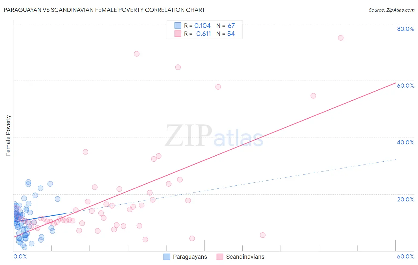 Paraguayan vs Scandinavian Female Poverty