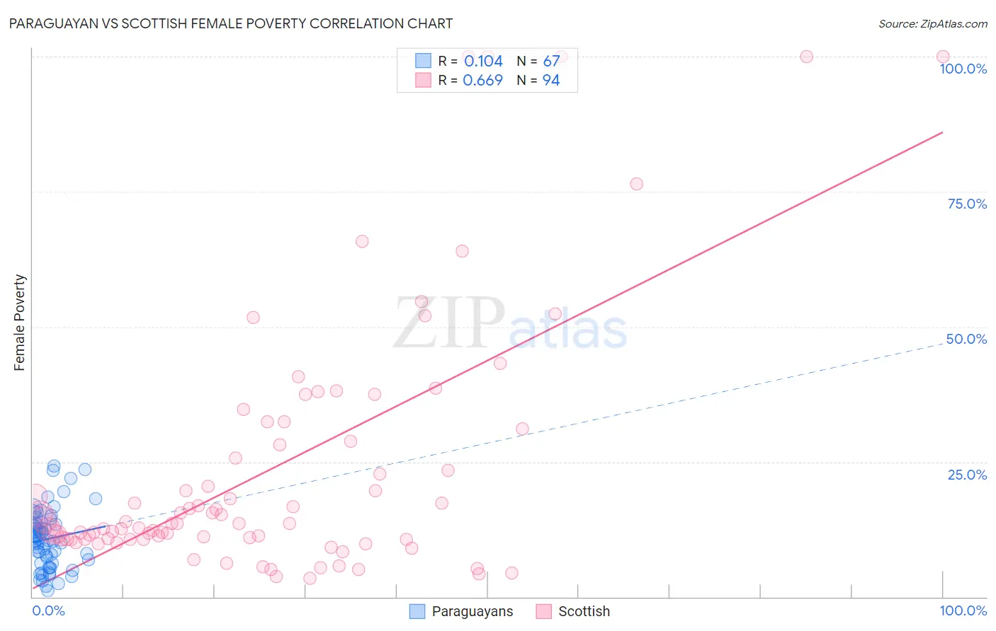 Paraguayan vs Scottish Female Poverty