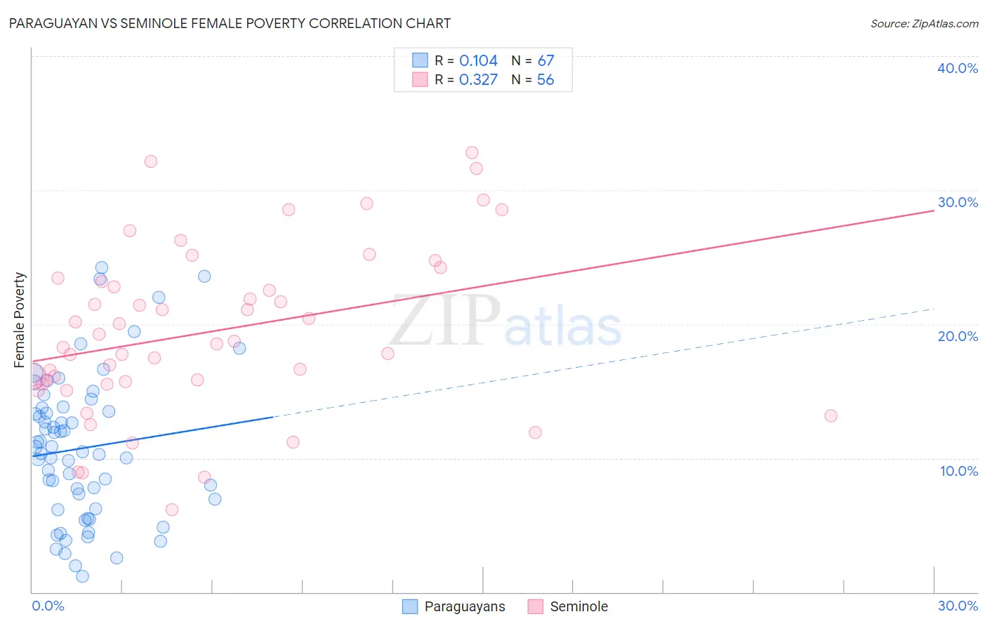 Paraguayan vs Seminole Female Poverty
