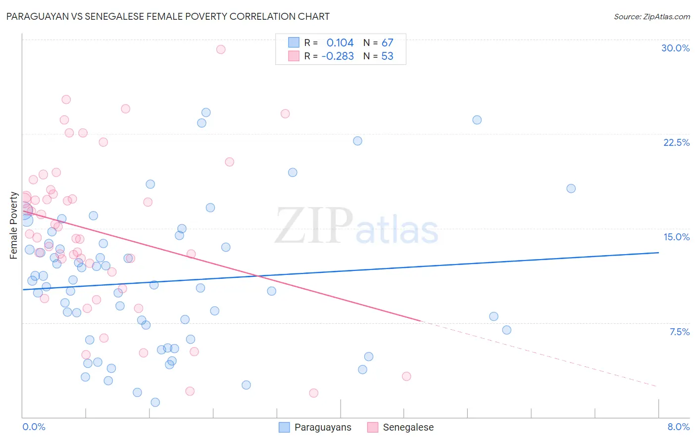 Paraguayan vs Senegalese Female Poverty