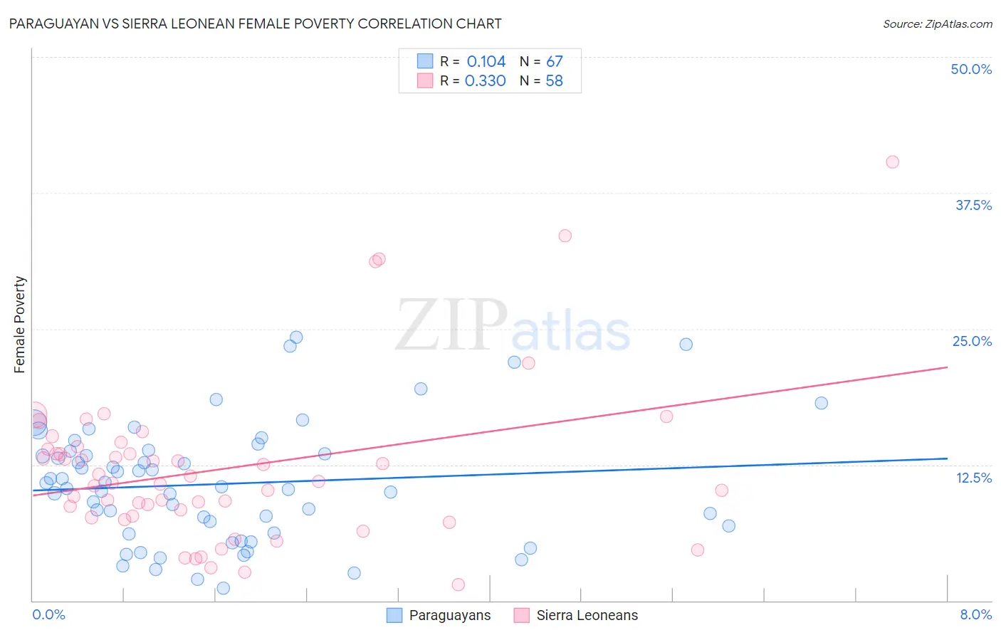 Paraguayan vs Sierra Leonean Female Poverty