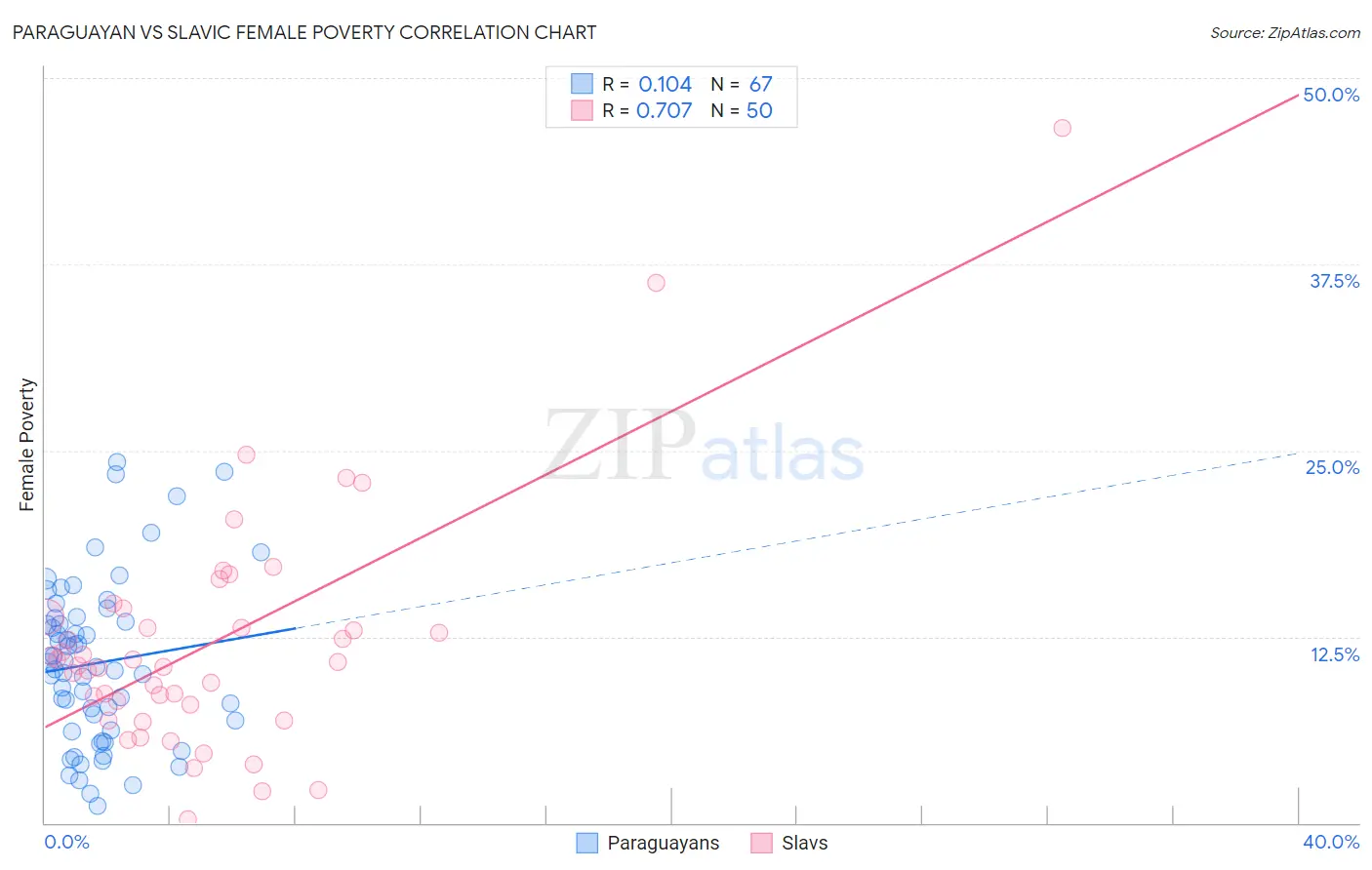 Paraguayan vs Slavic Female Poverty